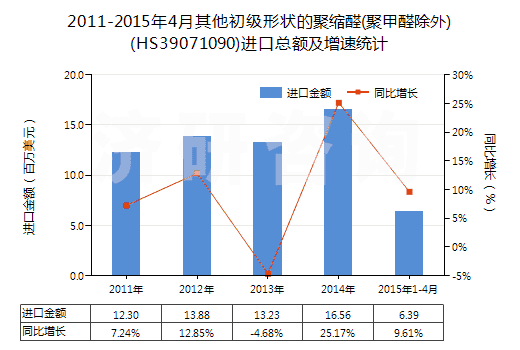 2011-2015年4月其他初級形狀的聚縮醛(聚甲醛除外)(HS39071090)進口總額及增速統(tǒng)計